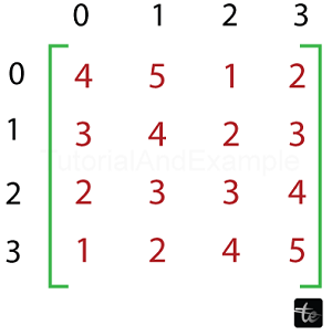 Rotate a Matrix by 180 degrees in Java