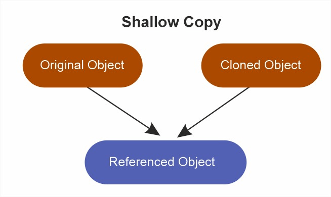Shallow copy Java