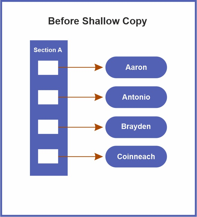 Shallow copy Java