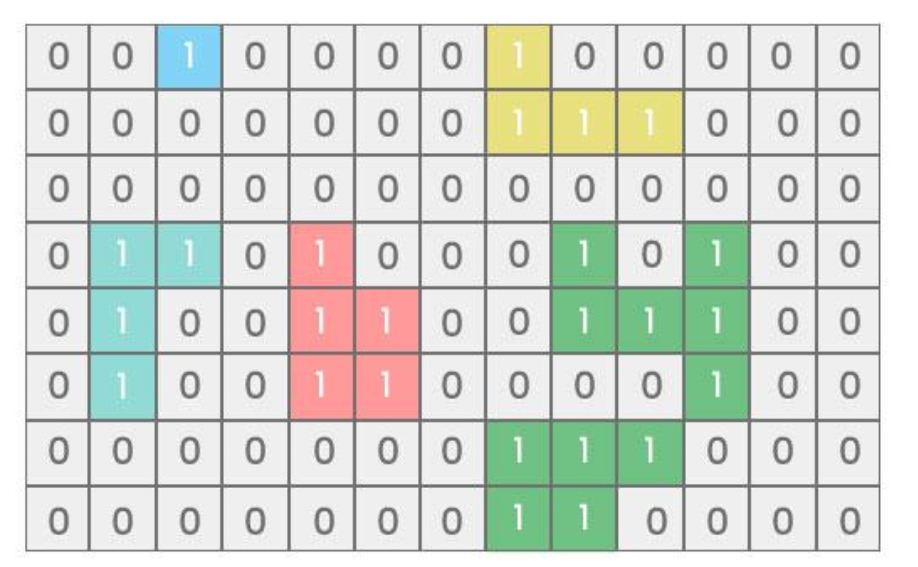 Size of the largest region in Boolean Matrix/>
<!-- /wp:html -->

<!-- wp:paragraph -->
<p><strong>Input: </strong>Int M[][] = { {0, 0, 1, 1, 0}, {1, 0, 1, 1, 0}, {0, 1, 0, 0, 0}, {0, 0, 0, 0, 1}}</p>
<!-- /wp:paragraph -->

<!-- wp:paragraph -->
<p><strong>Output: </strong>The size of the largest region in the boolean matrix is 6.</p>
<!-- /wp:paragraph -->

<!-- wp:paragraph -->
<p><strong>Explanation: </strong>The graph shows we have the largest region size is 6.</p>
<!-- /wp:paragraph -->

<!-- wp:heading -->
<h2 class=