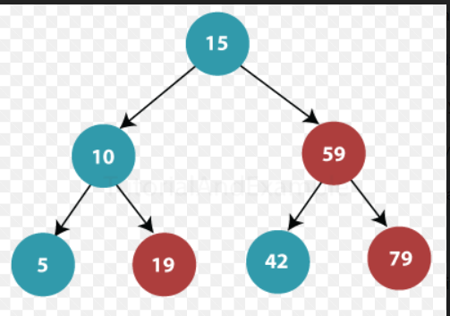 Special Two-Digit Numbers in a Binary Search Tree in Java