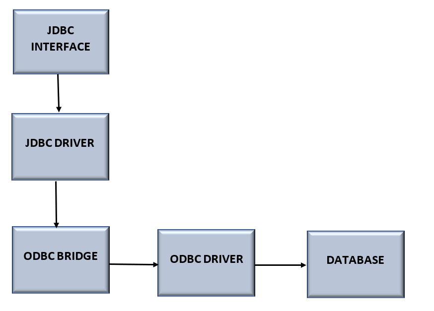 Types of JDBC Drivers