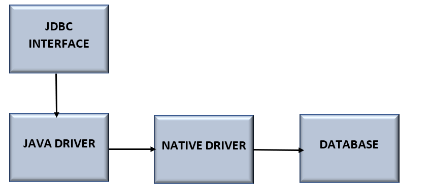Types of JDBC Drivers