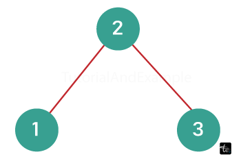 Validate Binary Search Tree in Java