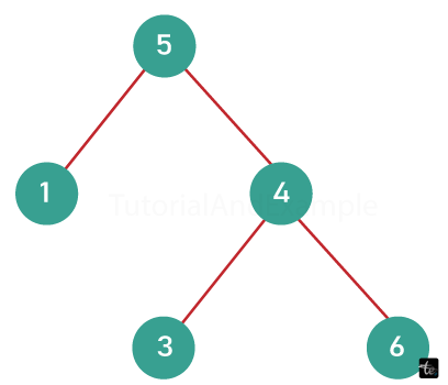 Validate Binary Search Tree in Java