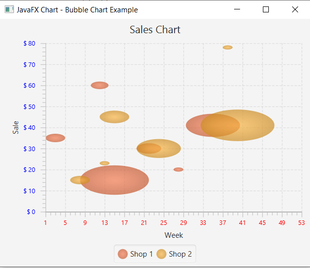 Charts in JavaFX applications- Bubble Chart