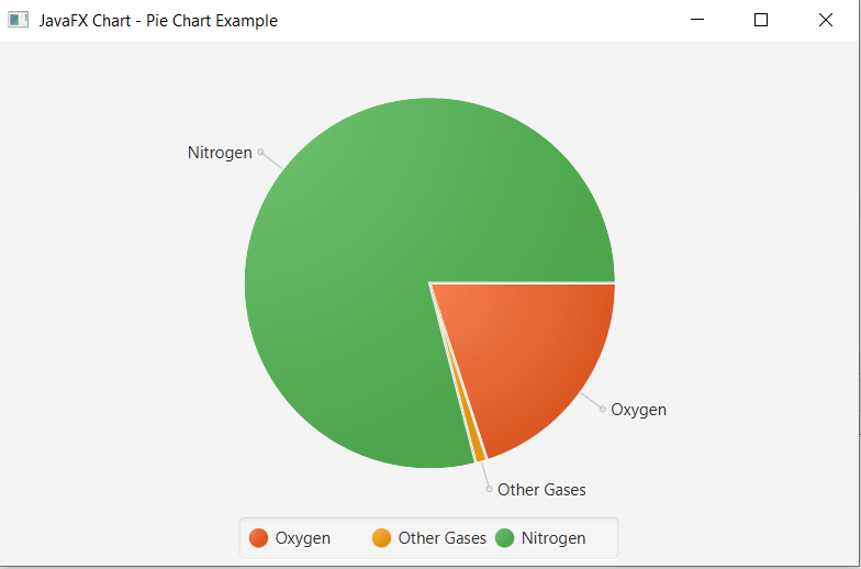 Charts in JavaFX applications Pie Chart
