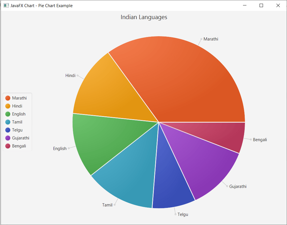 Charts in JavaFX applications Pie Chart