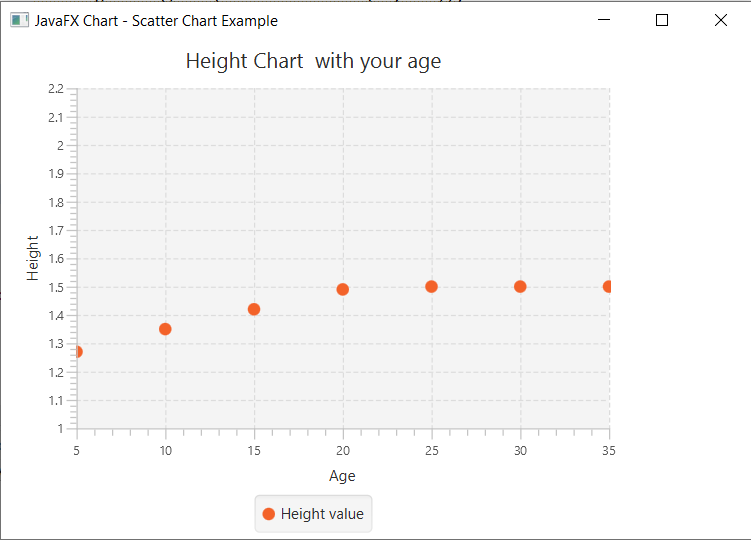 Charts in JavaFX applications- Scatter Chart