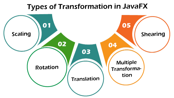 JavaFX Effect – Transformation