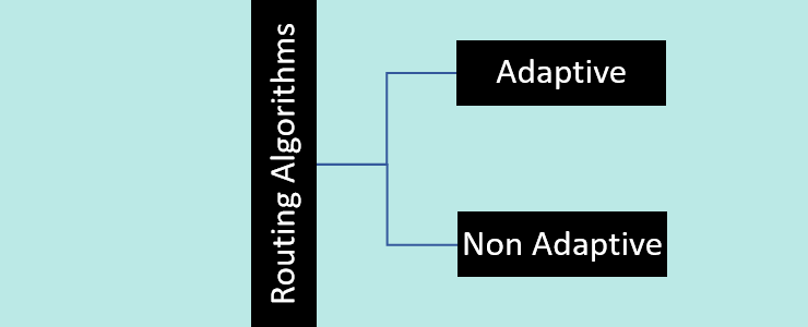 Classification of Routing Algorithms