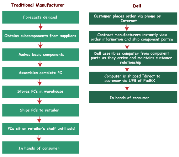 Contribution of Information Systems to Pursue Competitive Strategies