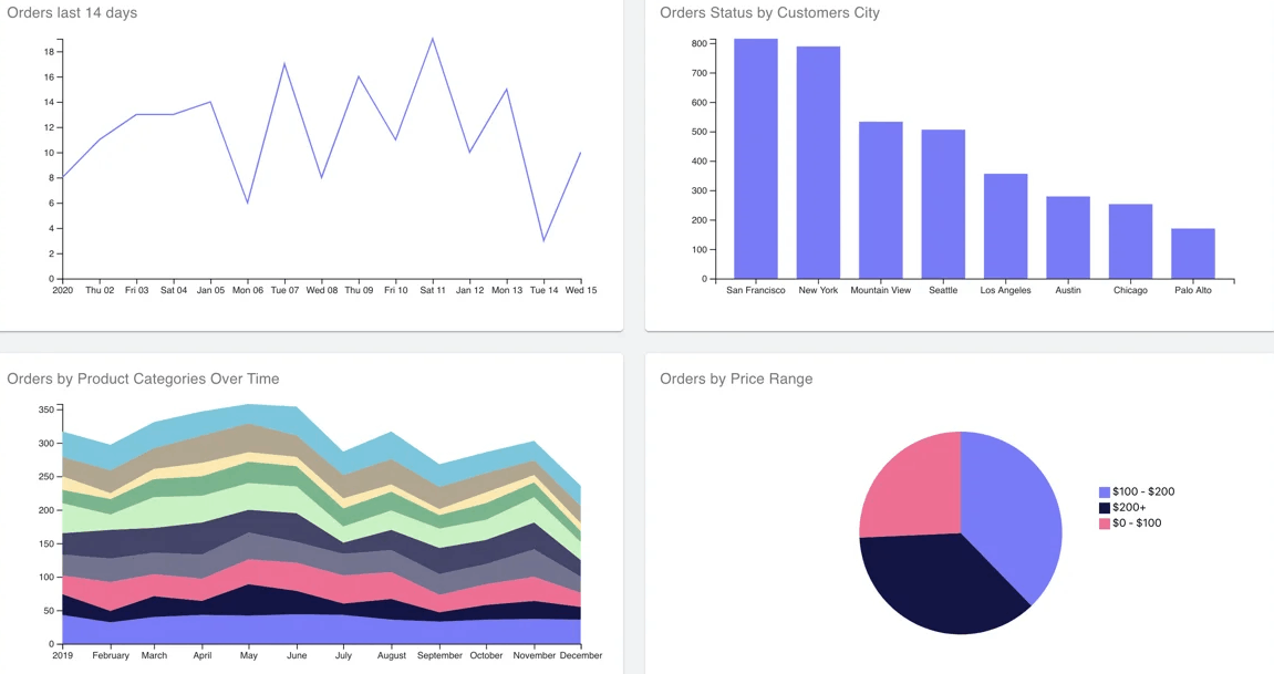 D3 Dashboard Examples