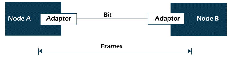 Define Framing in Computer Network