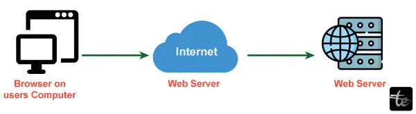 Difference between Web Server And Application Server