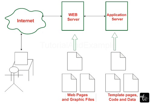 Difference between Web Server And Application Server