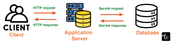 Difference between Web Server And Application Server