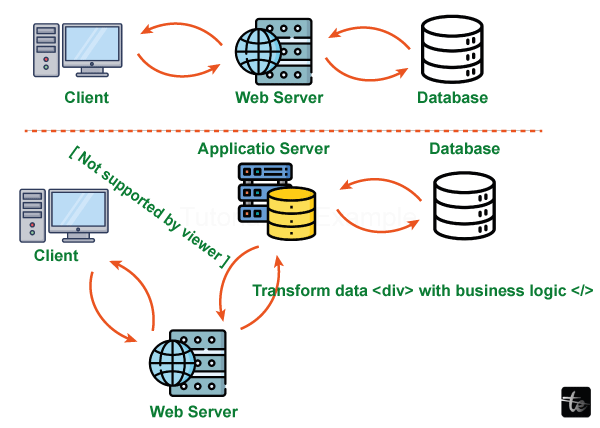 Difference between Web Server And Application Server