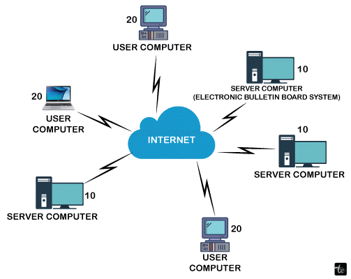 Electronic Bulletin Board System