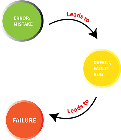 Error or Mistake vs Bug or Defect or Fault vs Failure
