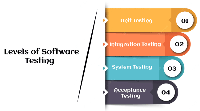 Levels of Software Testing