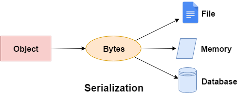 Serialization in C#