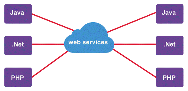 What are Web Services