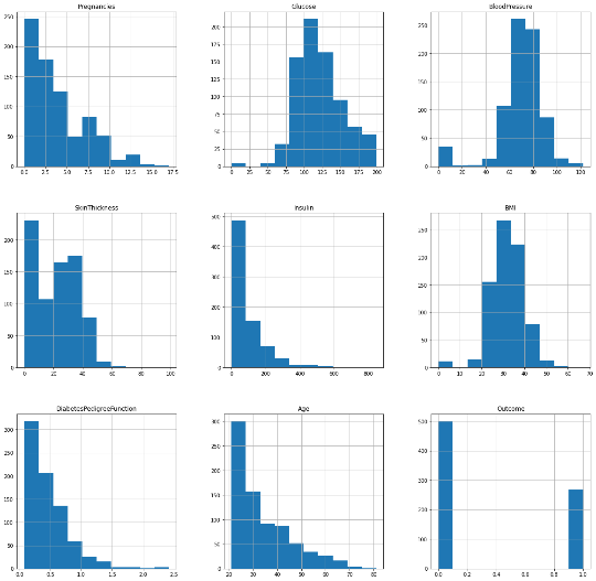 Diabetes Prediction using Machine Learning