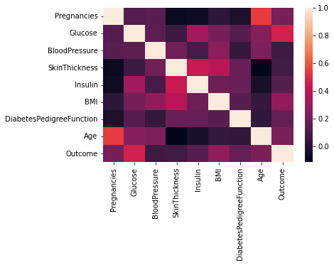 Diabetes Prediction using Machine Learning