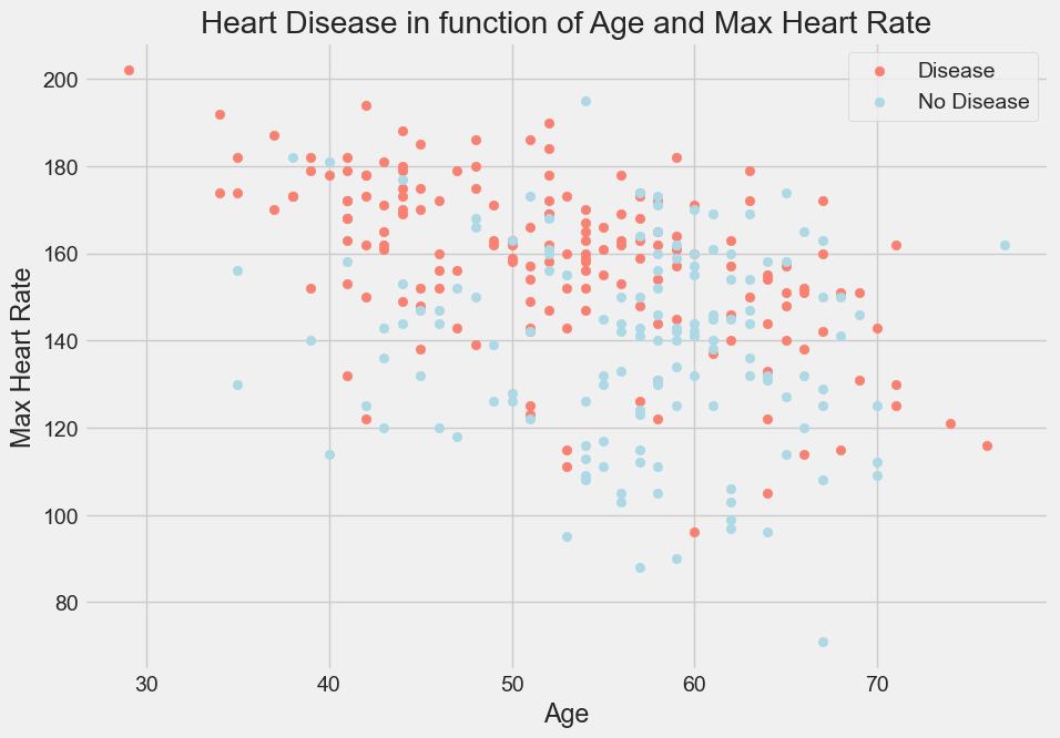 Heart Disease Prediction Using Machine Learning