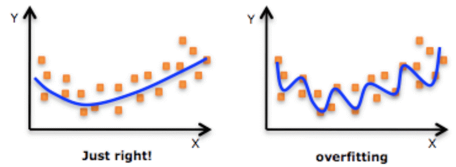 Overfitting and Underfitting in Machine Learning