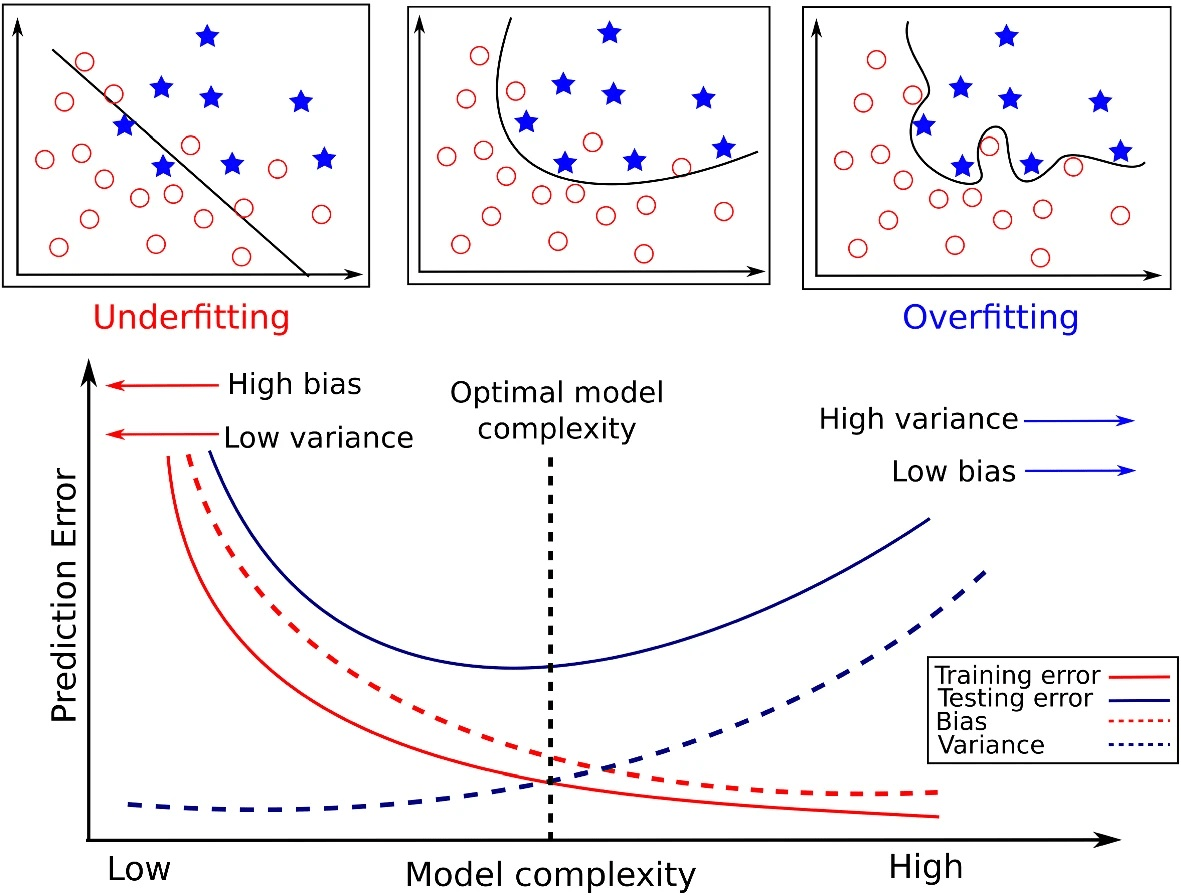 Overfitting and Underfitting in Machine Learning