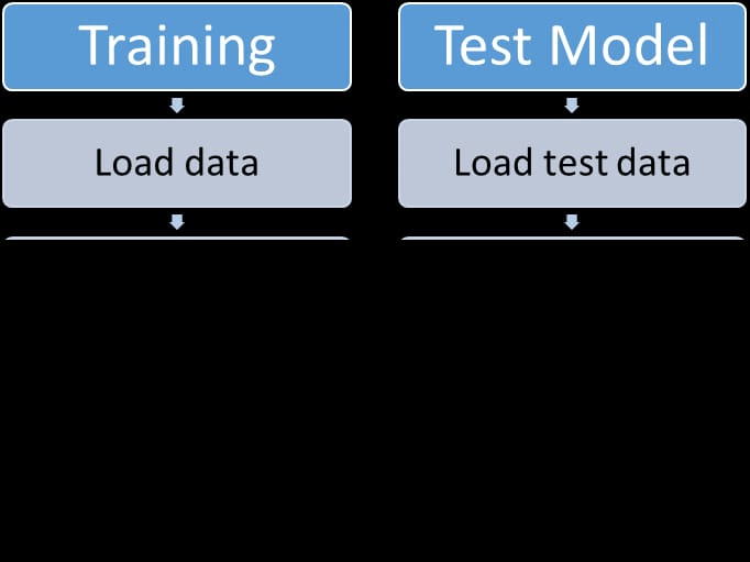 Train and Test datasets in Machine Learning