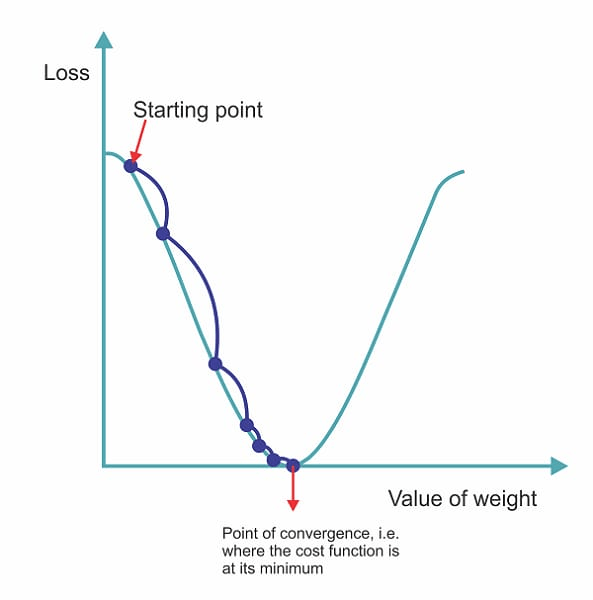 What is Gradient Descent in Machine Learning