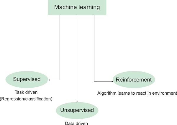 What Machine Learning Technique Helps in Answering the Question
