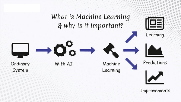 Why is Machine Learning Important