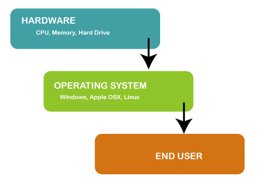 5 goals of operating system