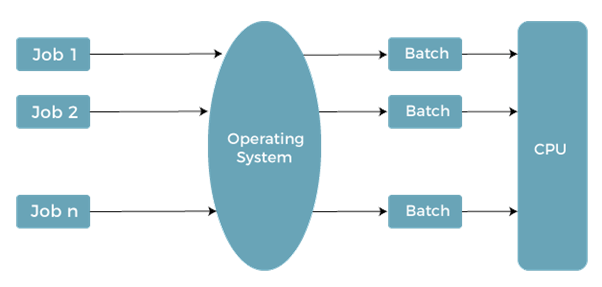 Batch Operating System