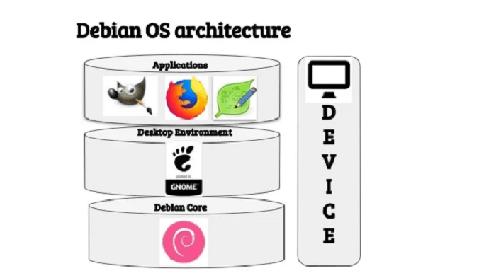 Branches And Architecture Of Debian Operating Systems