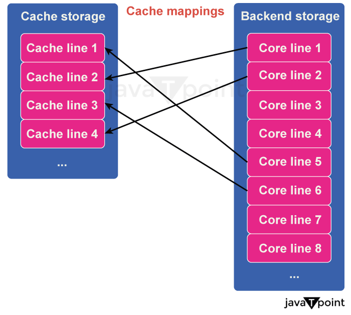 Cache Line and Cache Size