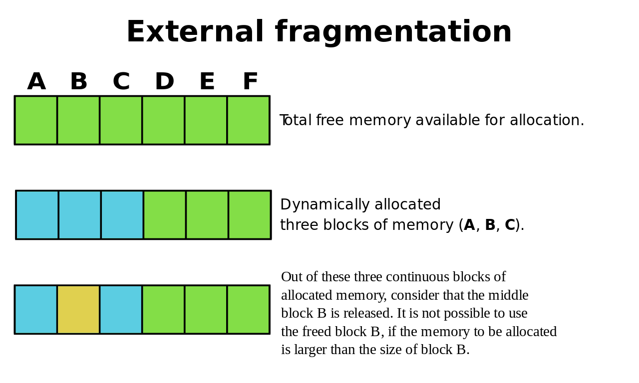 Contiguous Memory Allocation in Operating System