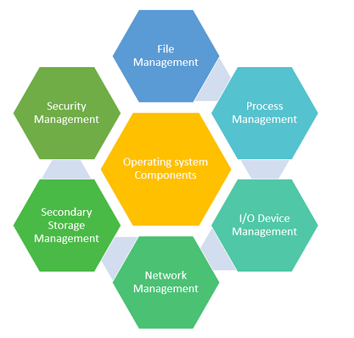 Core Components Of Operating System