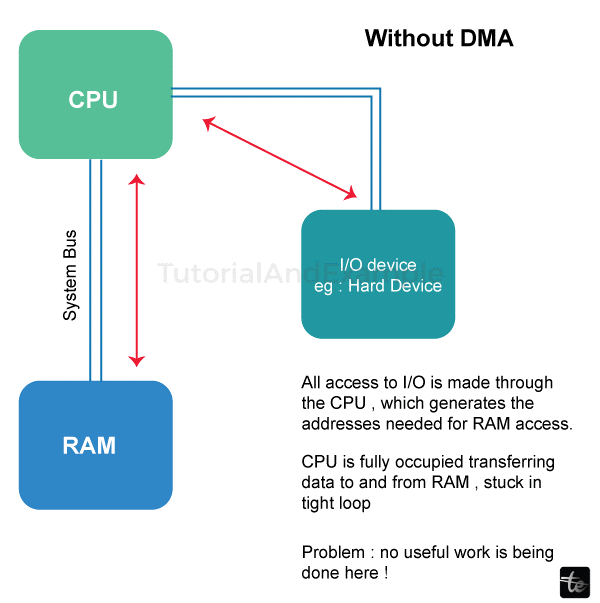 Cycle Stealing in the Operating System