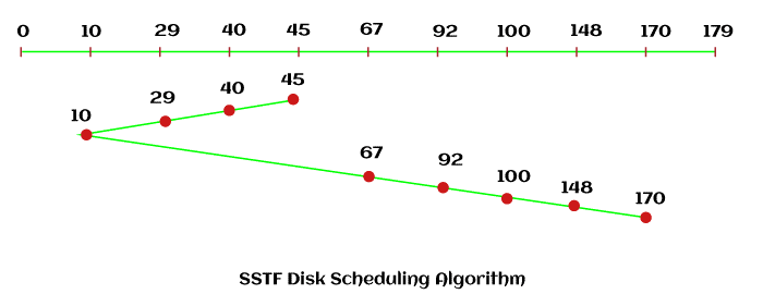 Difference Between C-SCAN And SSTF Disk Scheduling Algorithm