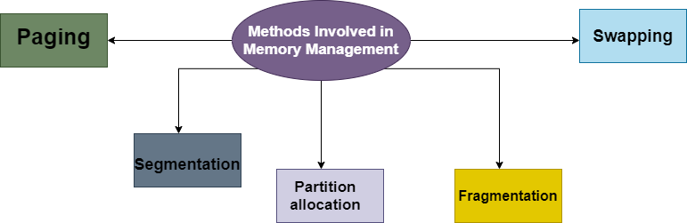 Memory Management in OS