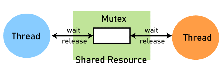 Mutex in Operating System