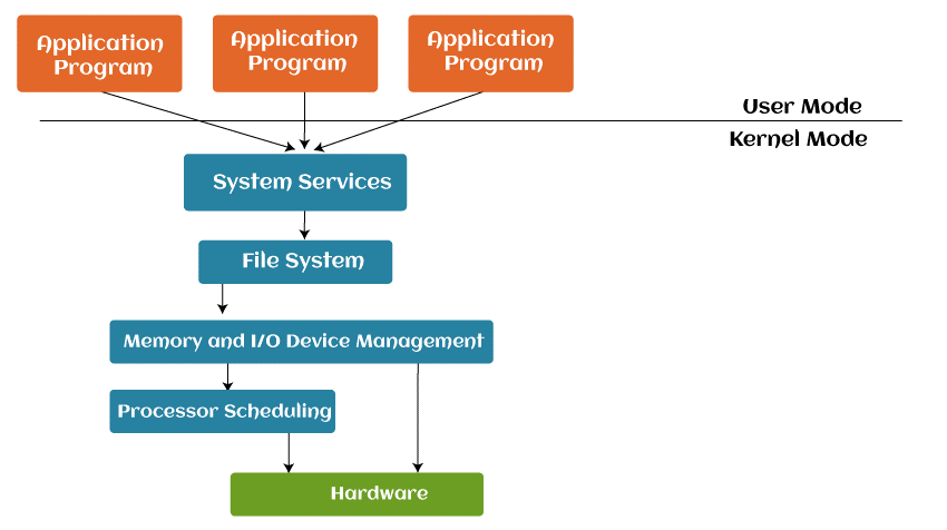 Operating System Layers