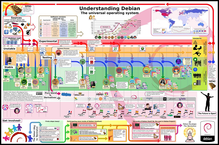 Organizational Structure and Development in Debian Operating Systems