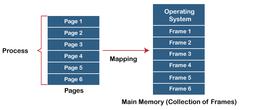 Page Table in Operating System
