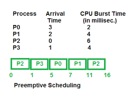 Principles of Preemptive Scheduling